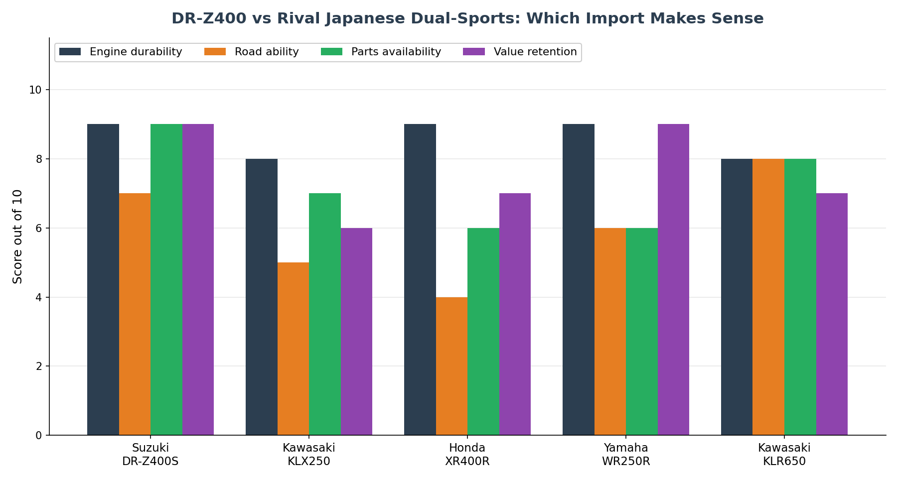 DR-Z400 compared with KLX250 XR400R WR250R and KLR650 dual-sport import from Japan scorecard