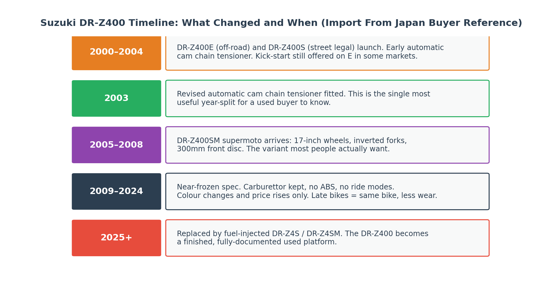 Suzuki DR-Z400 generations timeline showing 2000 to 2024 changes for import from Japan buyers