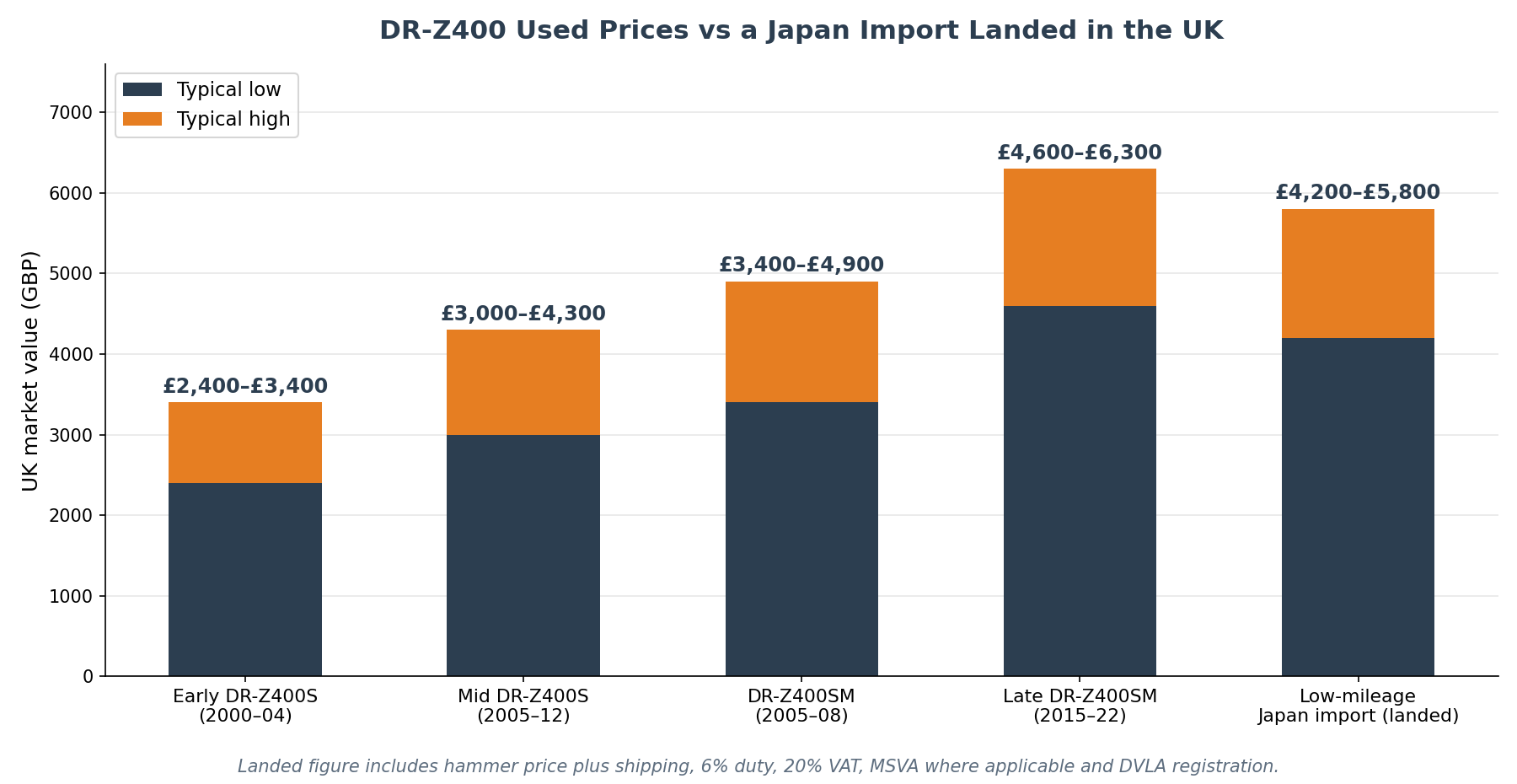 DR-Z400 used prices compared with Japan import landed cost chart for UK buyers