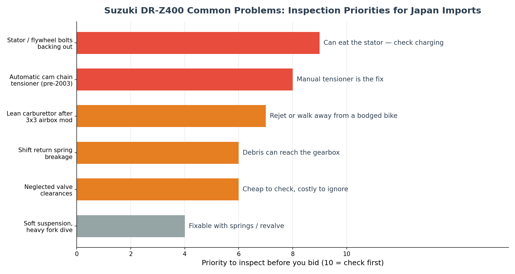Suzuki DR-Z400 common problems inspection priority chart for buyers importing from Japan