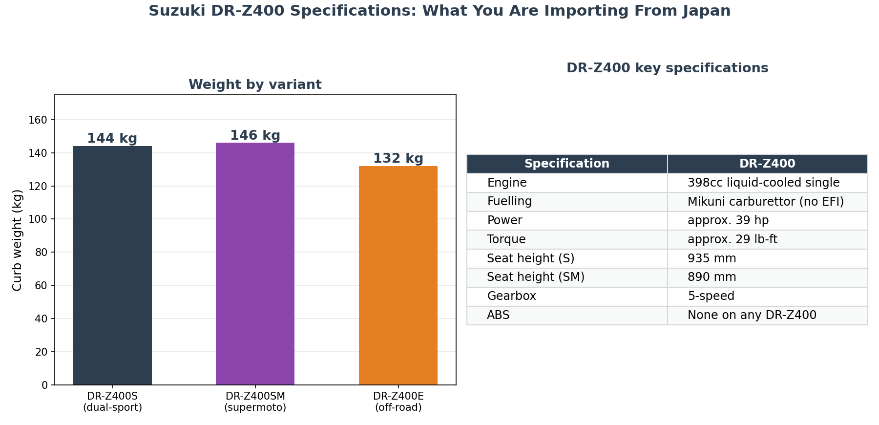 Suzuki DR-Z400 specifications chart comparing S SM and E variant weight for Japan import buyers
