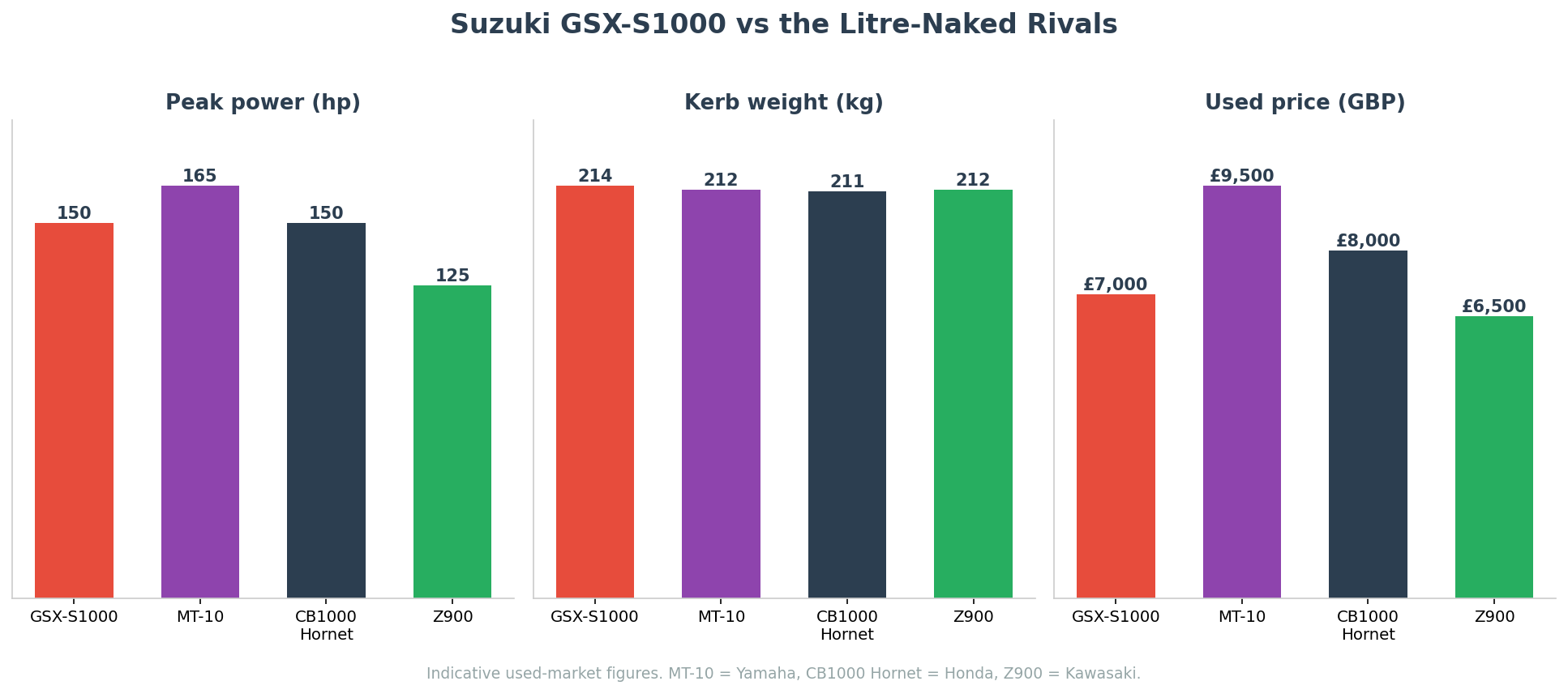 Suzuki GSX-S1000 vs MT-10 vs CB1000 Hornet vs Z900 comparison chart on power weight and price