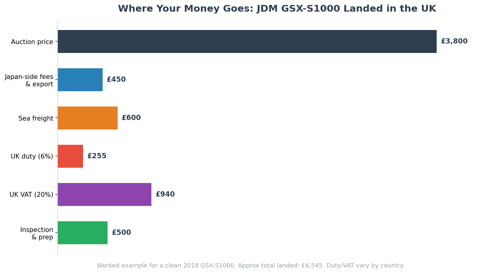Cost breakdown chart for importing a JDM Suzuki GSX-S1000 to the UK with duty and VAT