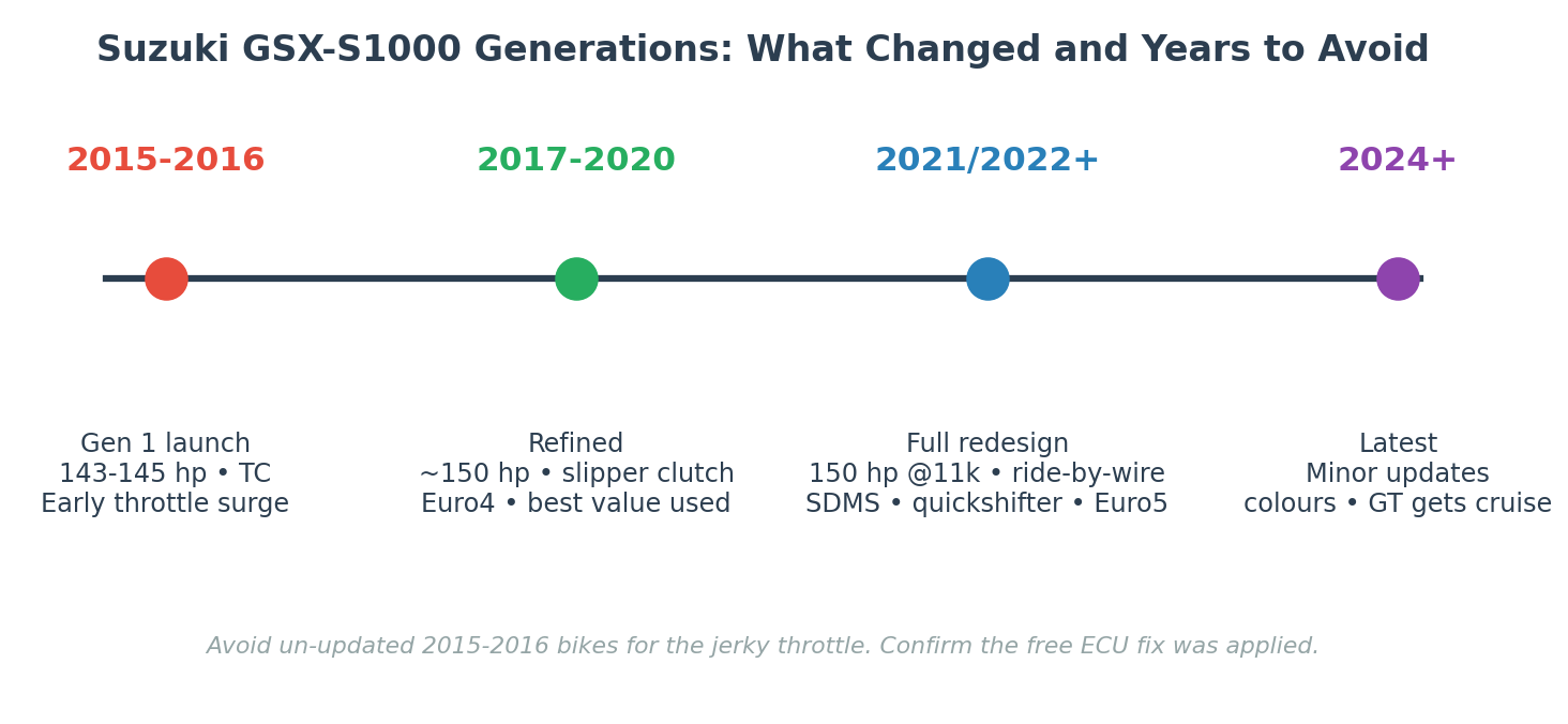 Suzuki GSX-S1000 generations timeline showing changes and years to avoid for JDM buyers