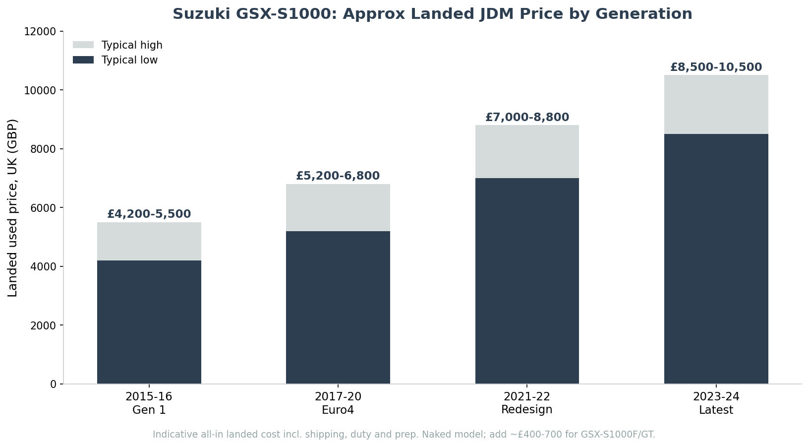 Suzuki GSX-S1000 landed JDM price by generation chart in GBP for UK importers