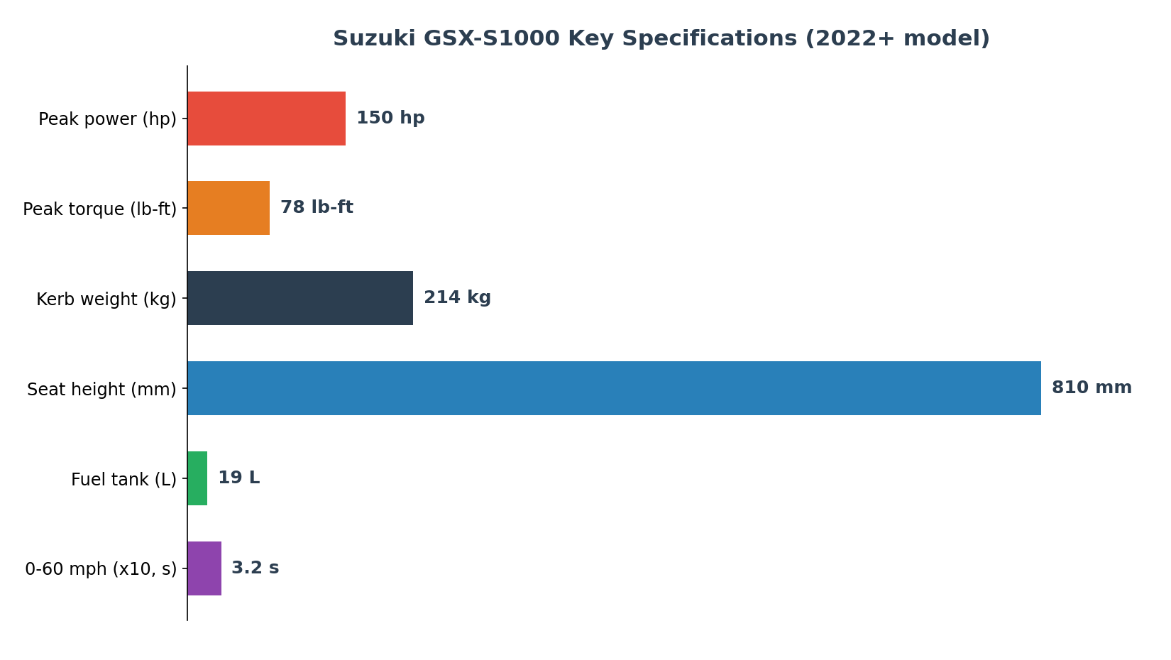 Suzuki GSX-S1000 key specifications chart - power torque weight seat height for the JDM import