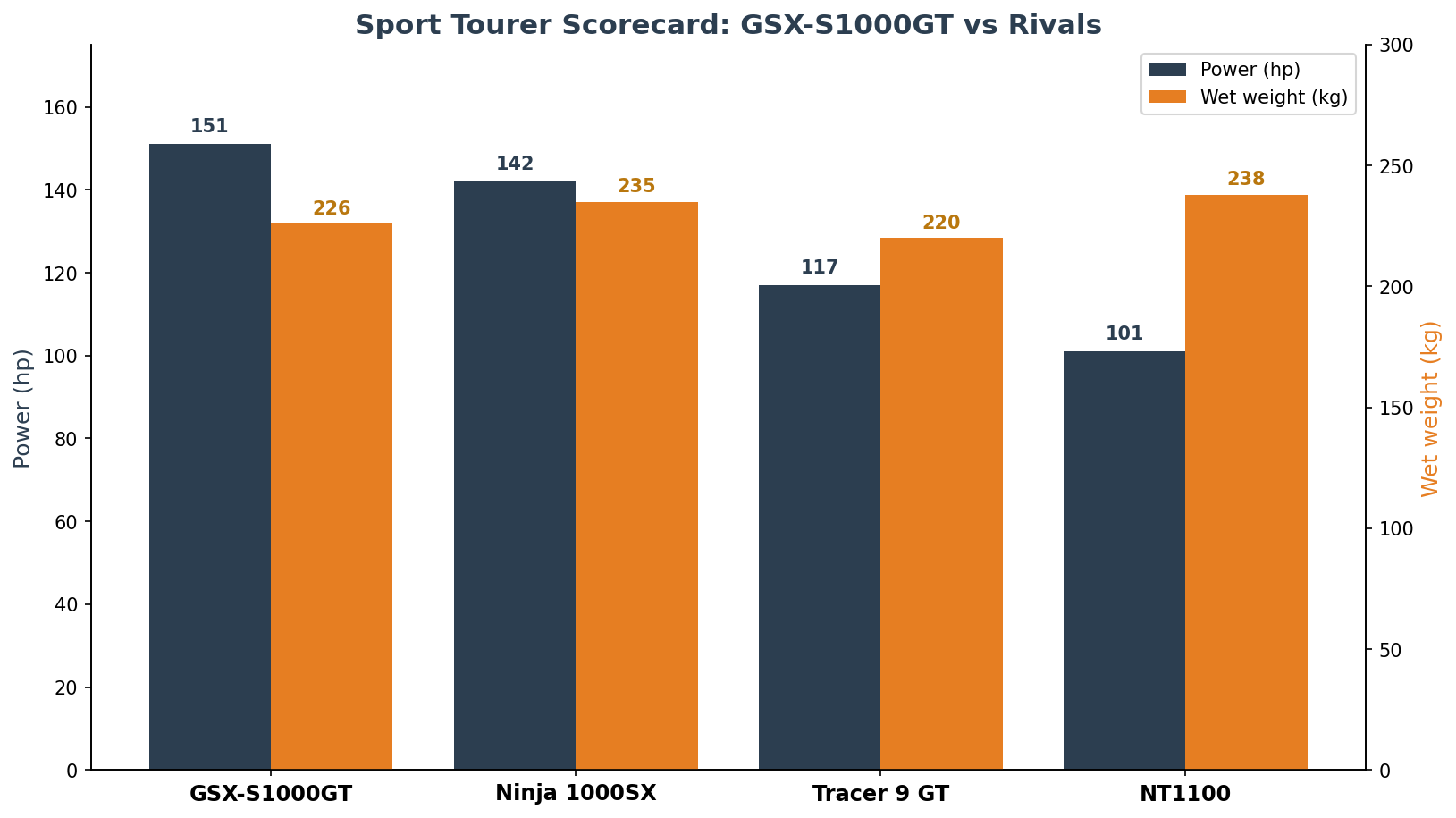 Suzuki GSX-S1000GT vs Ninja 1000SX Tracer 9 GT comparison sport tourer