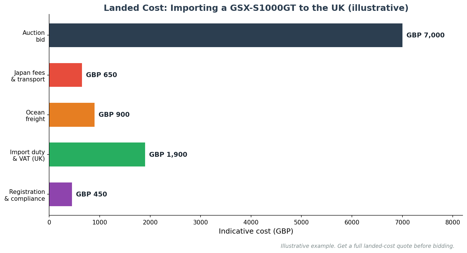 Suzuki GSX-S1000GT import from Japan landed cost breakdown auction shipping duty