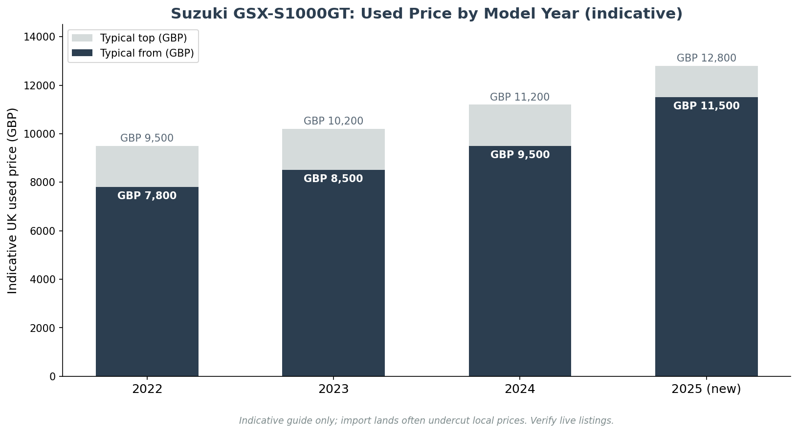 Suzuki GSX-S1000GT import from Japan used price by model year UK guide