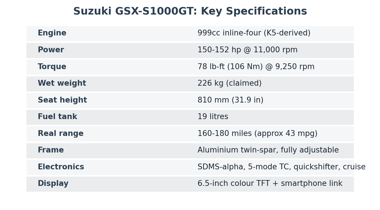 Suzuki GSX-S1000GT import from Japan key specifications horsepower weight seat height