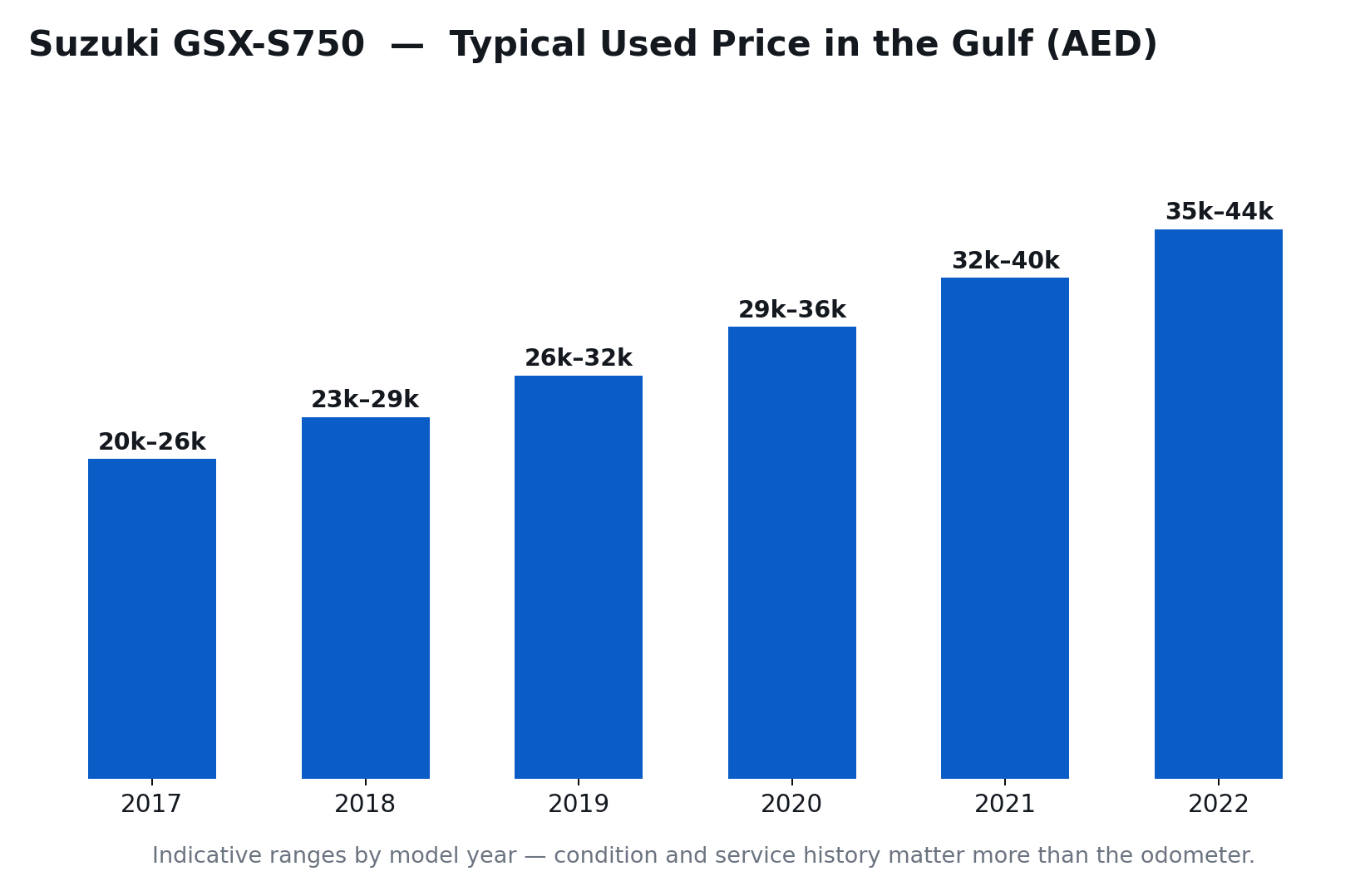 أسعار سوزوكي GSX-S750 المستعملة في الخليج بالدرهم حسب سنة الصنع