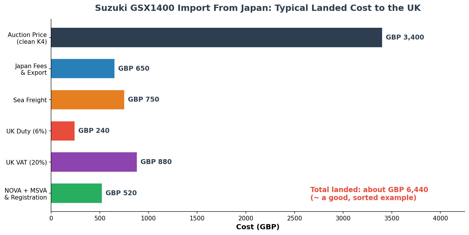 Suzuki GSX1400 import from Japan cost breakdown landed cost to the UK chart
