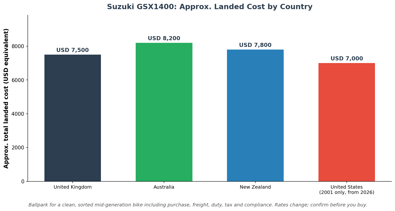 Suzuki GSX1400 approximate landed cost by country US UK Australia New Zealand chart