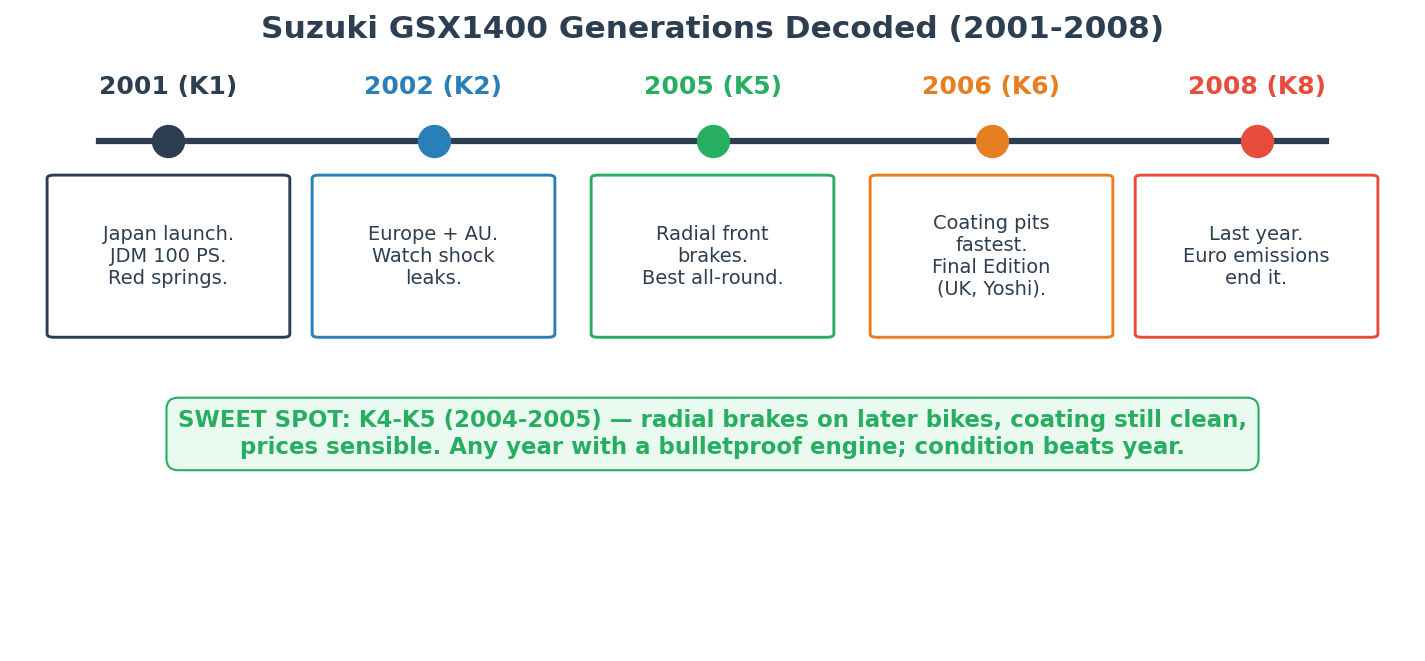 Suzuki GSX1400 generations decoded from 2001 to 2008 timeline