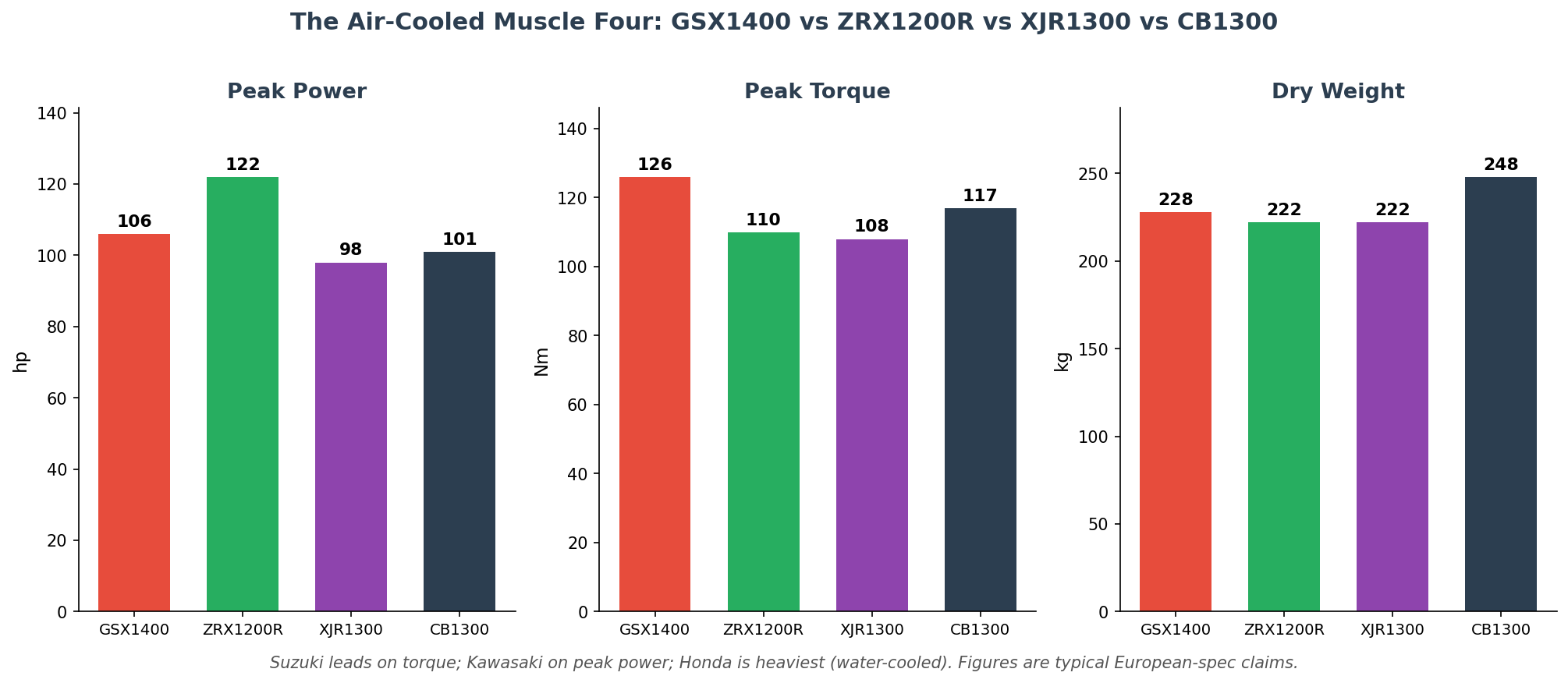 Suzuki GSX1400 vs ZRX1200R vs XJR1300 vs CB1300 air-cooled muscle four comparison chart