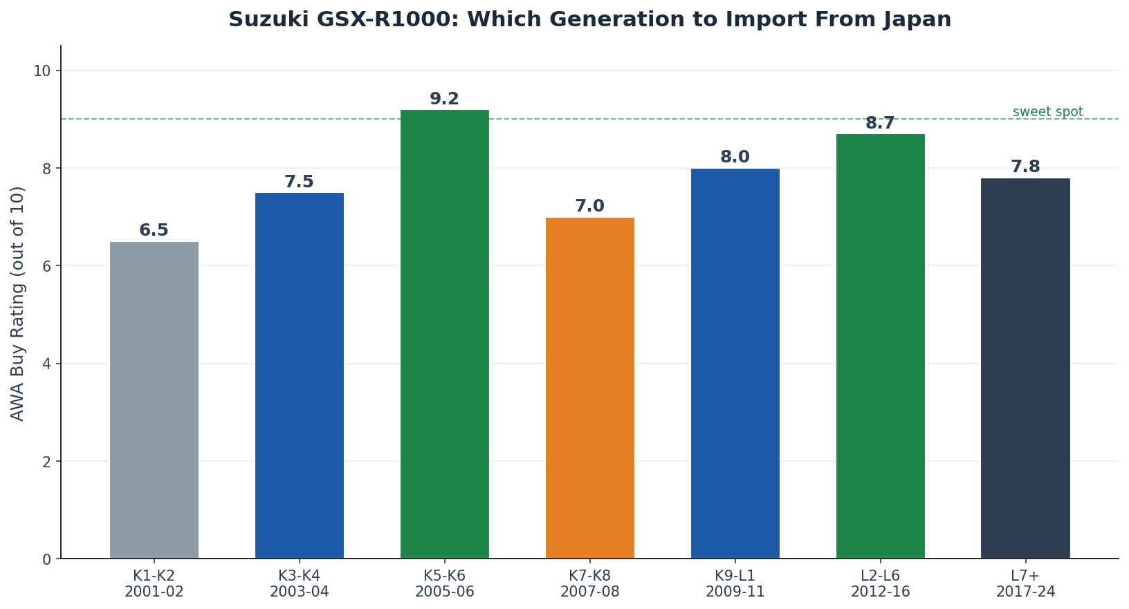 Suzuki GSX-R1000 generations buy rating chart for importing from Japan