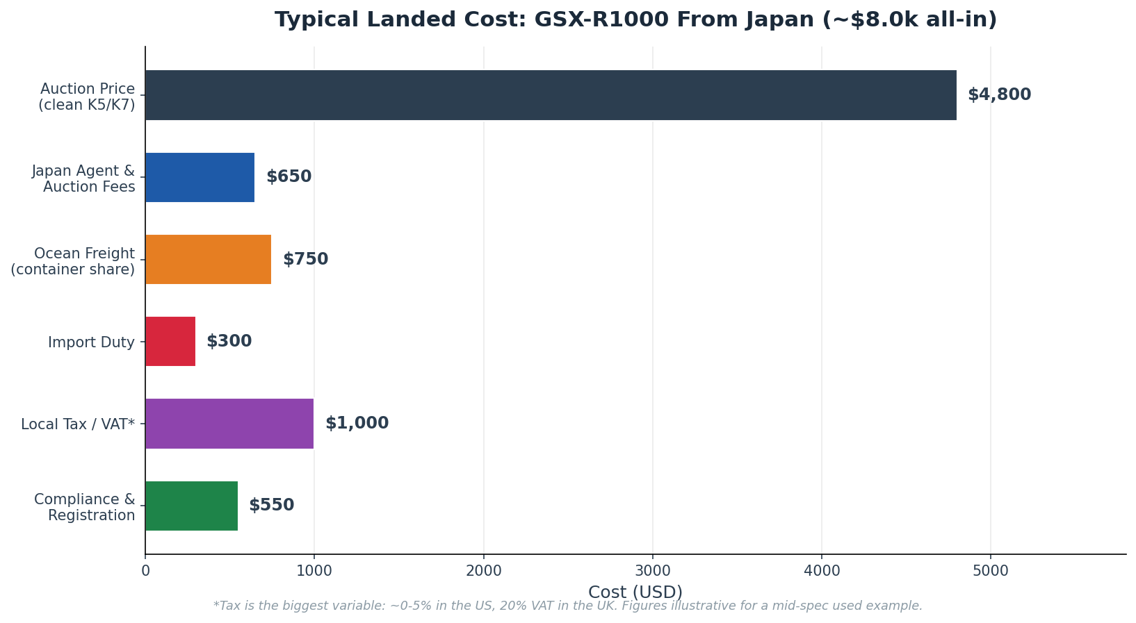 GSX-R1000 import from Japan landed cost breakdown chart