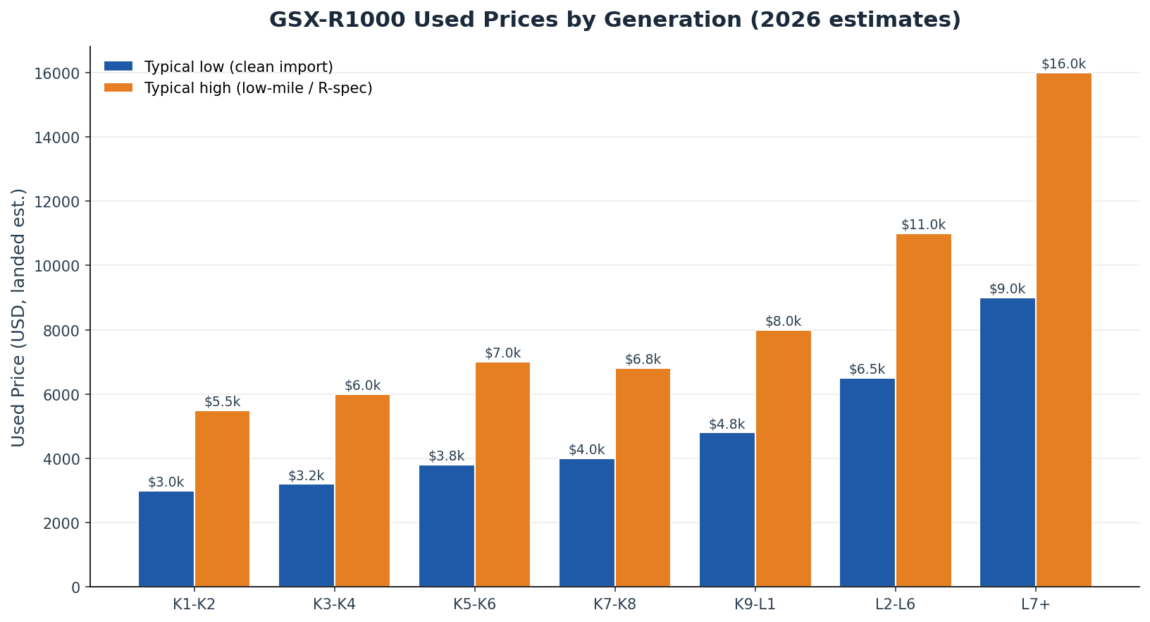 GSX-R1000 used prices by generation chart for Japan importers