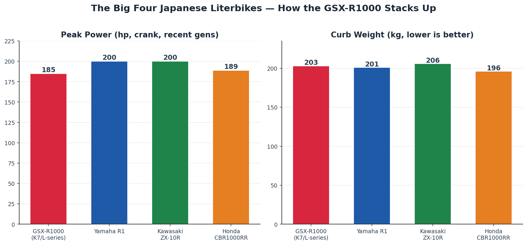 GSX-R1000 vs R1 ZX-10R CBR1000RR comparison chart for Japan import buyers