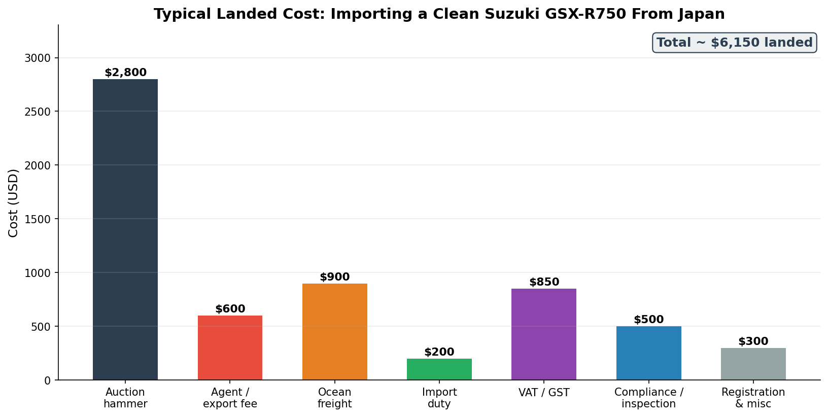 Suzuki GSX-R750 import from Japan landed cost breakdown chart