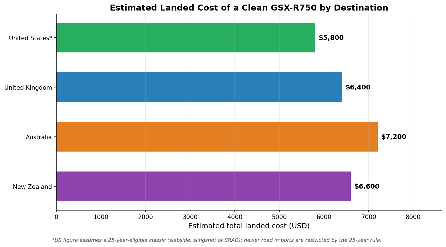Estimated GSX-R750 landed cost by country US UK Australia New Zealand