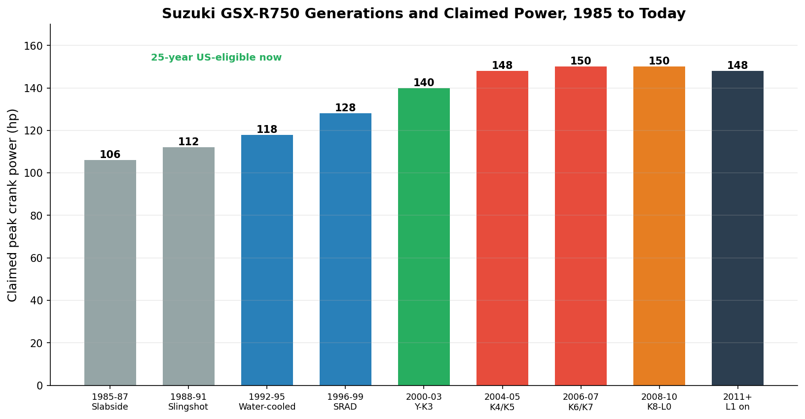 Suzuki GSX-R750 generations and claimed power chart for import buyers