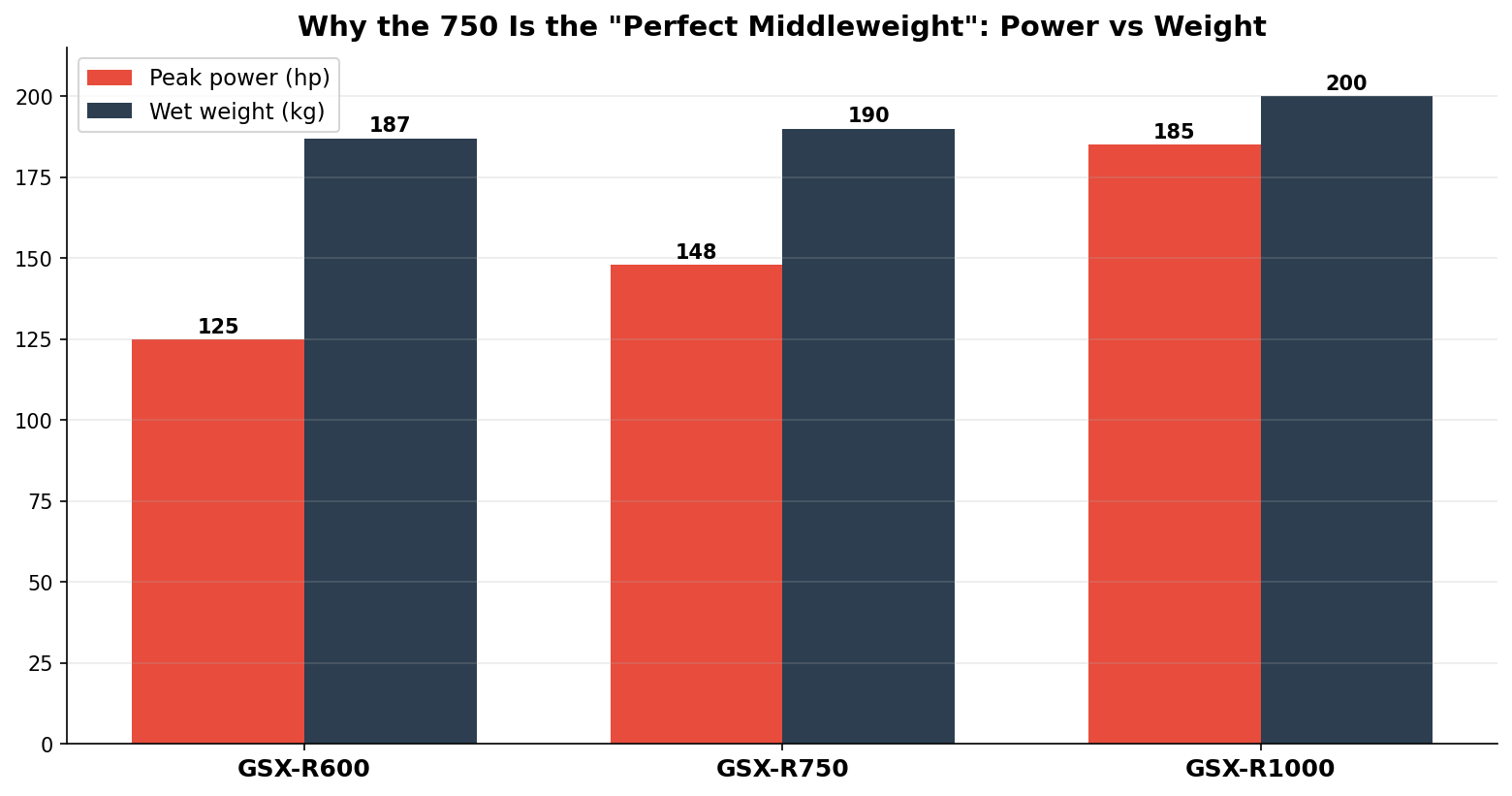 GSX-R600 vs GSX-R750 vs GSX-R1000 power to weight comparison for import buyers