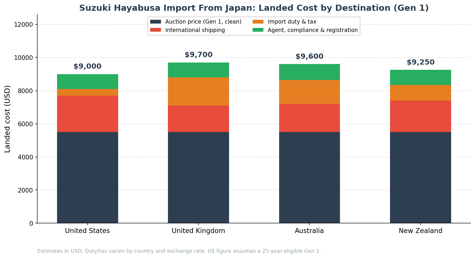 Suzuki Hayabusa import from Japan landed cost breakdown by destination