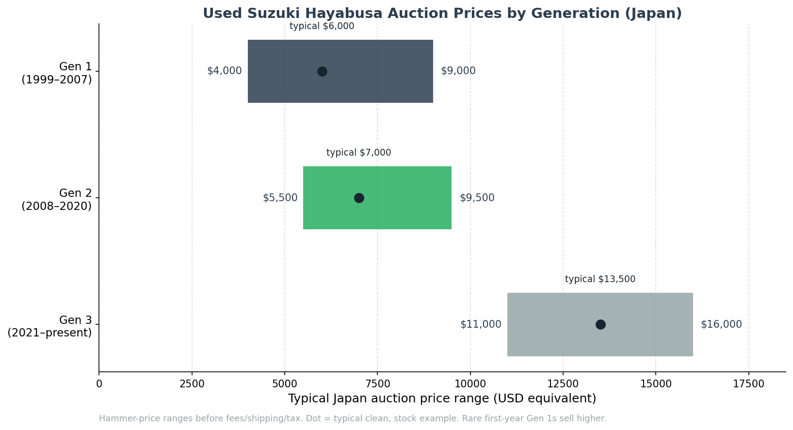 Suzuki Hayabusa import from Japan used auction price ranges by generation