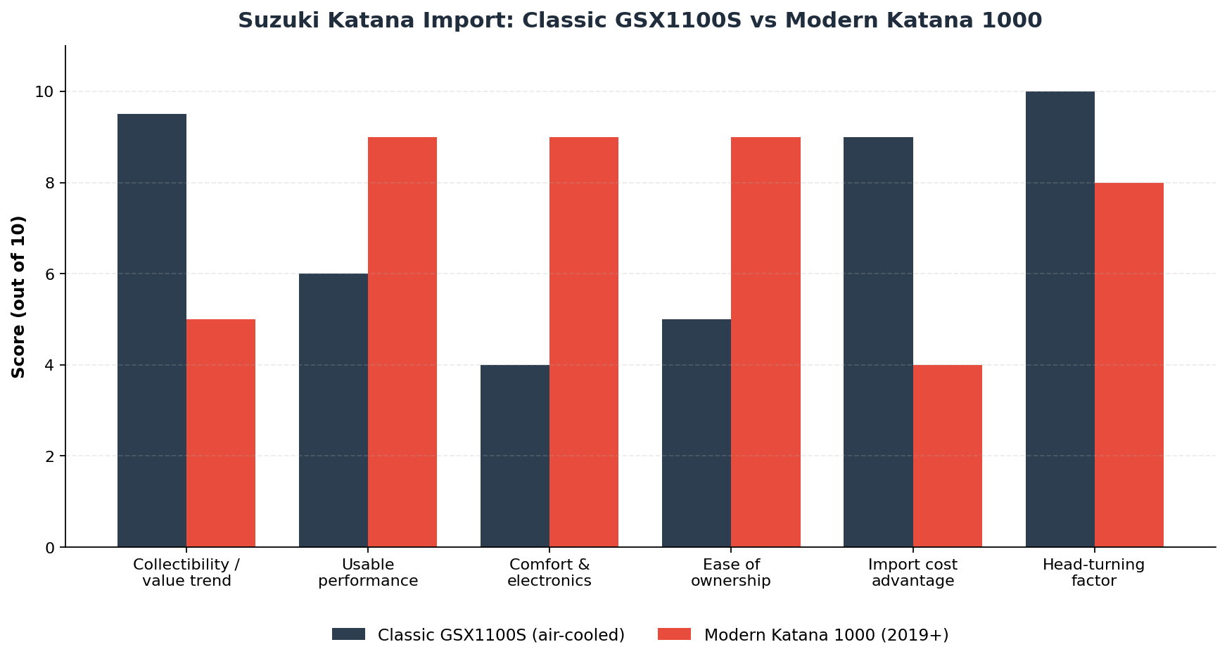 Modern Suzuki Katana 1000 versus classic GSX1100S import comparison