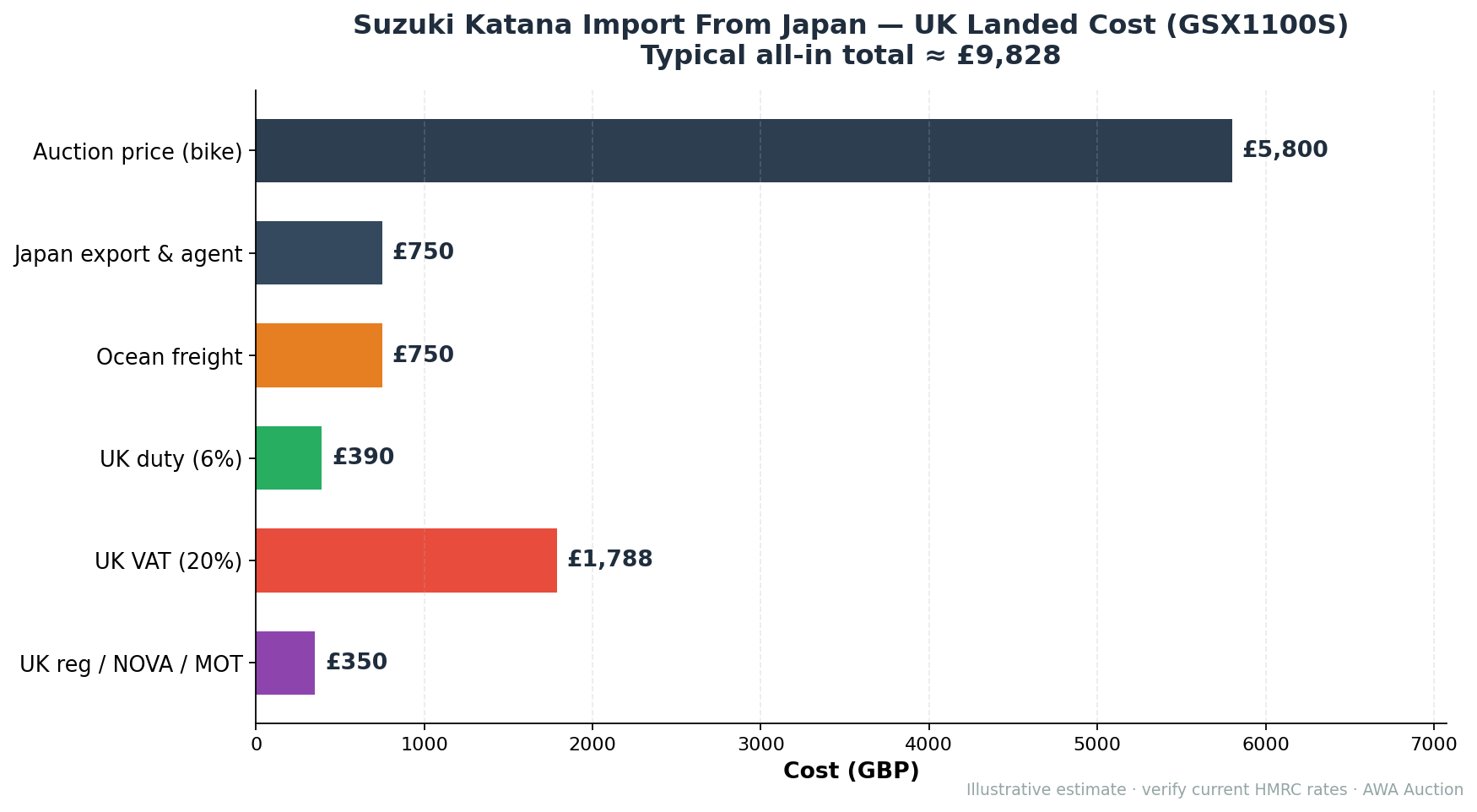 Suzuki Katana import from Japan cost breakdown landed in the UK