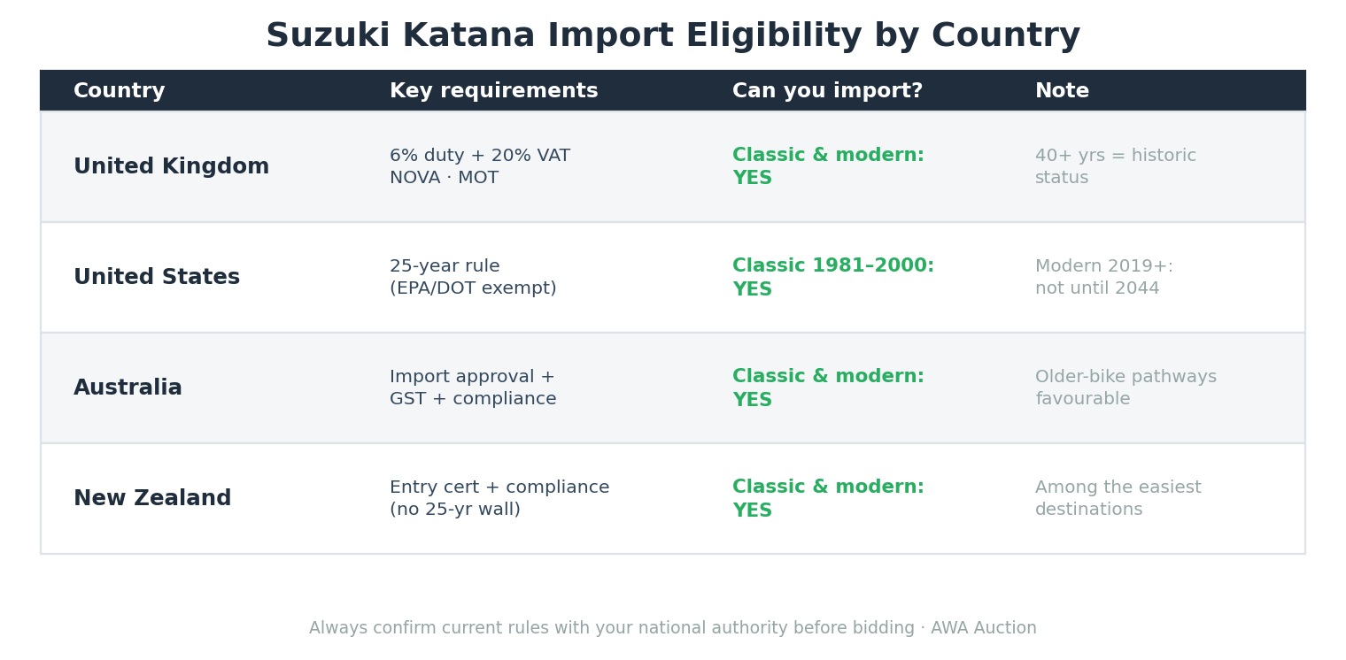 Suzuki Katana import from Japan country eligibility rules by age