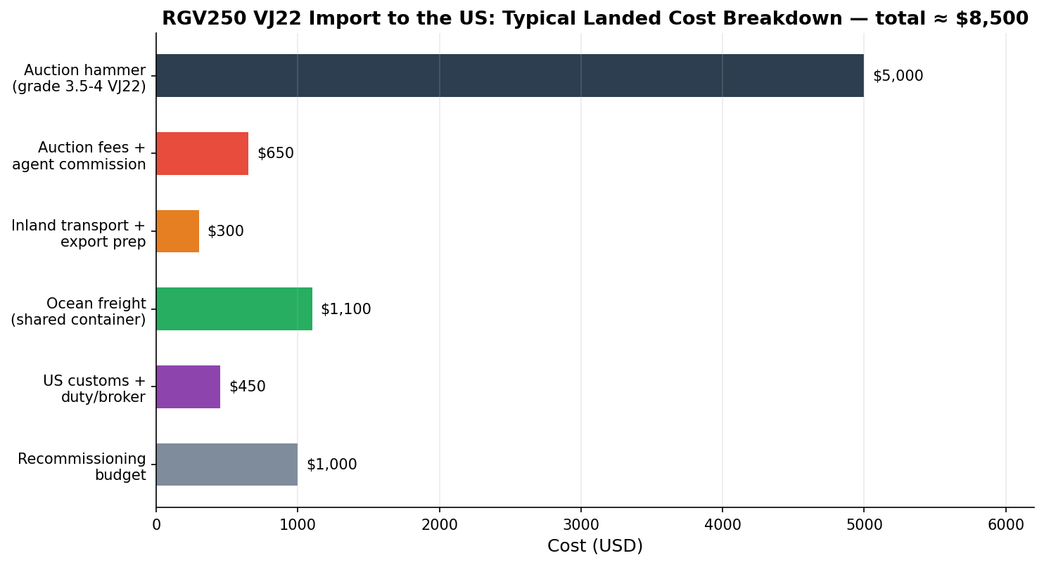 Suzuki RGV250 import from Japan landed cost breakdown by destination country