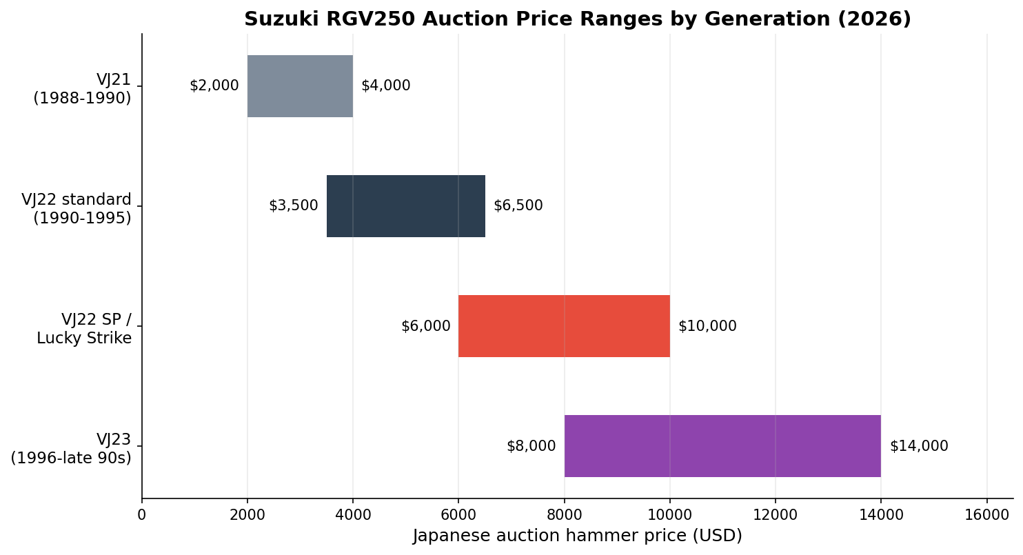 Suzuki RGV250 import price by generation - VJ21 VJ22 VJ23 auction value chart