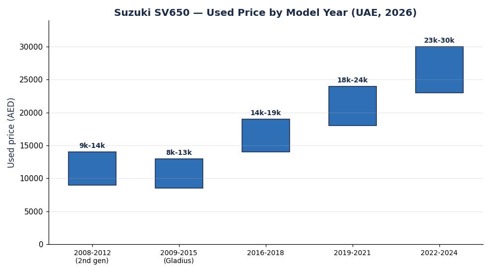 أسعار سوزوكي SV650 المستعملة حسب سنة الصنع في الإمارات