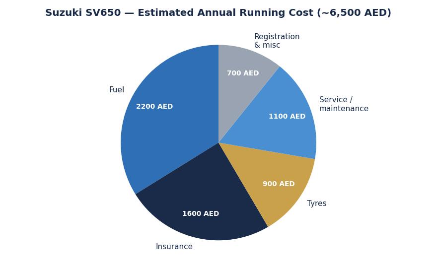 تكلفة امتلاك سوزوكي SV650 السنوية في الخليج