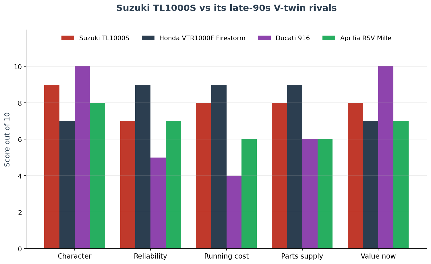 Suzuki TL1000S versus Honda VTR1000F Ducati 916 and Aprilia RSV Mille comparison chart