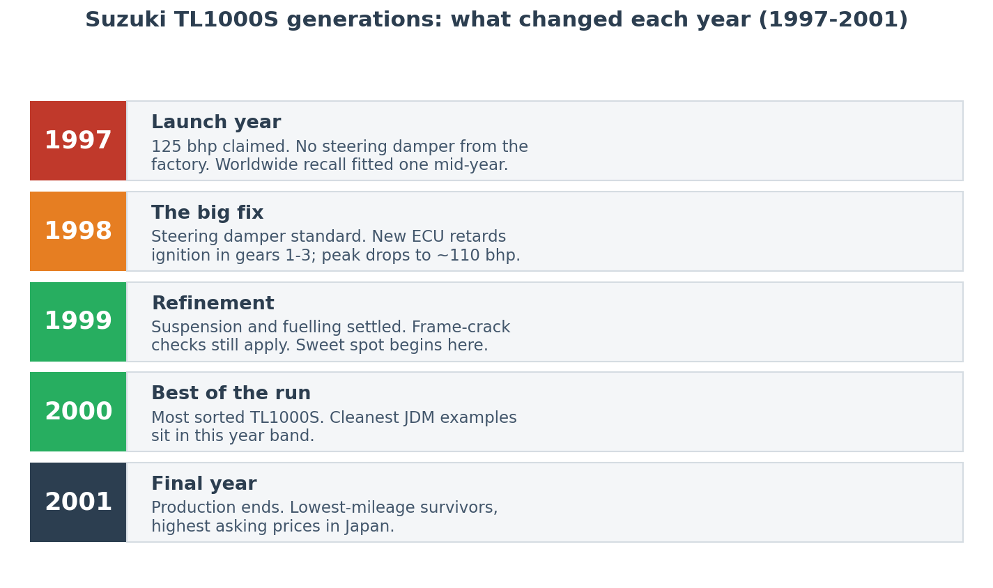 Suzuki TL1000S generations chart 1997 to 2001 year by year changes