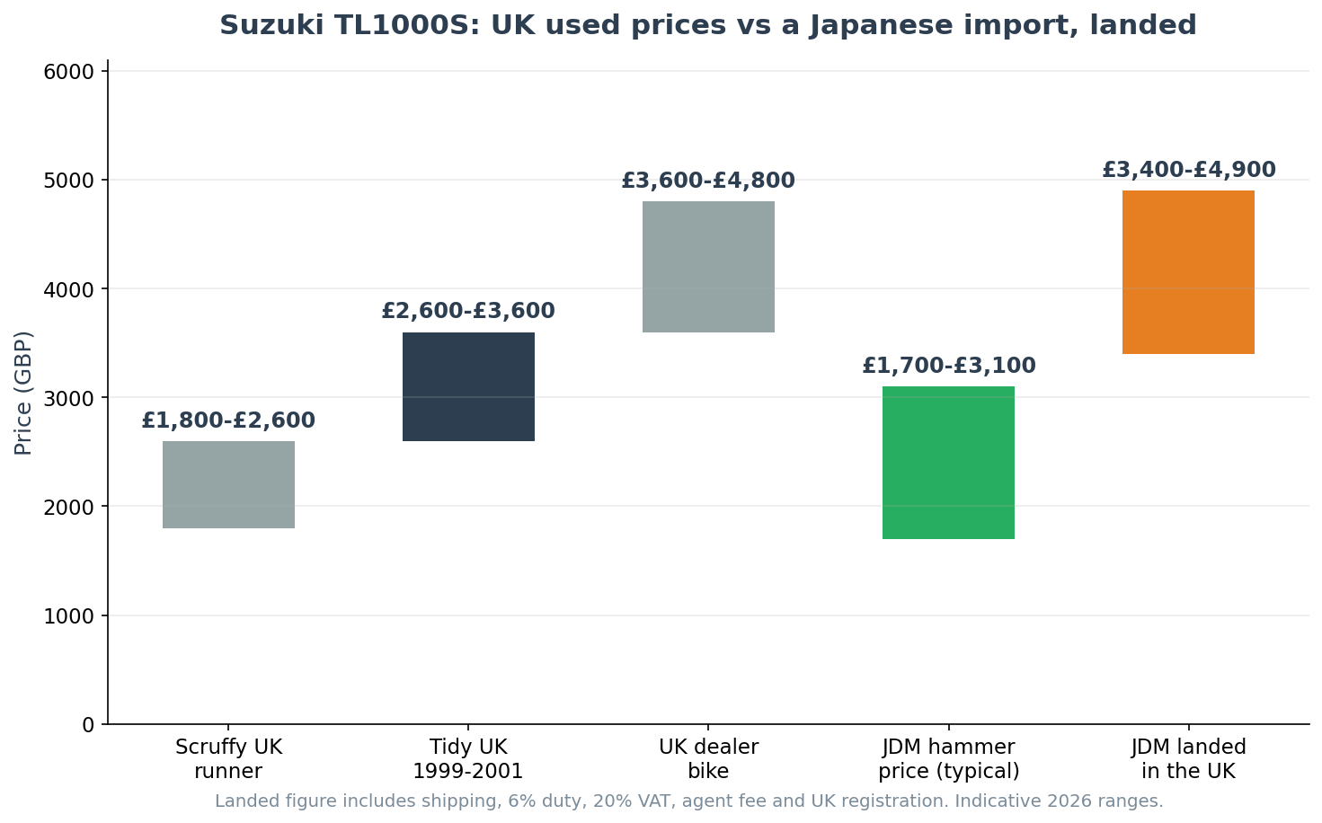 Suzuki TL1000S used price comparison chart UK prices versus Japanese import landed cost