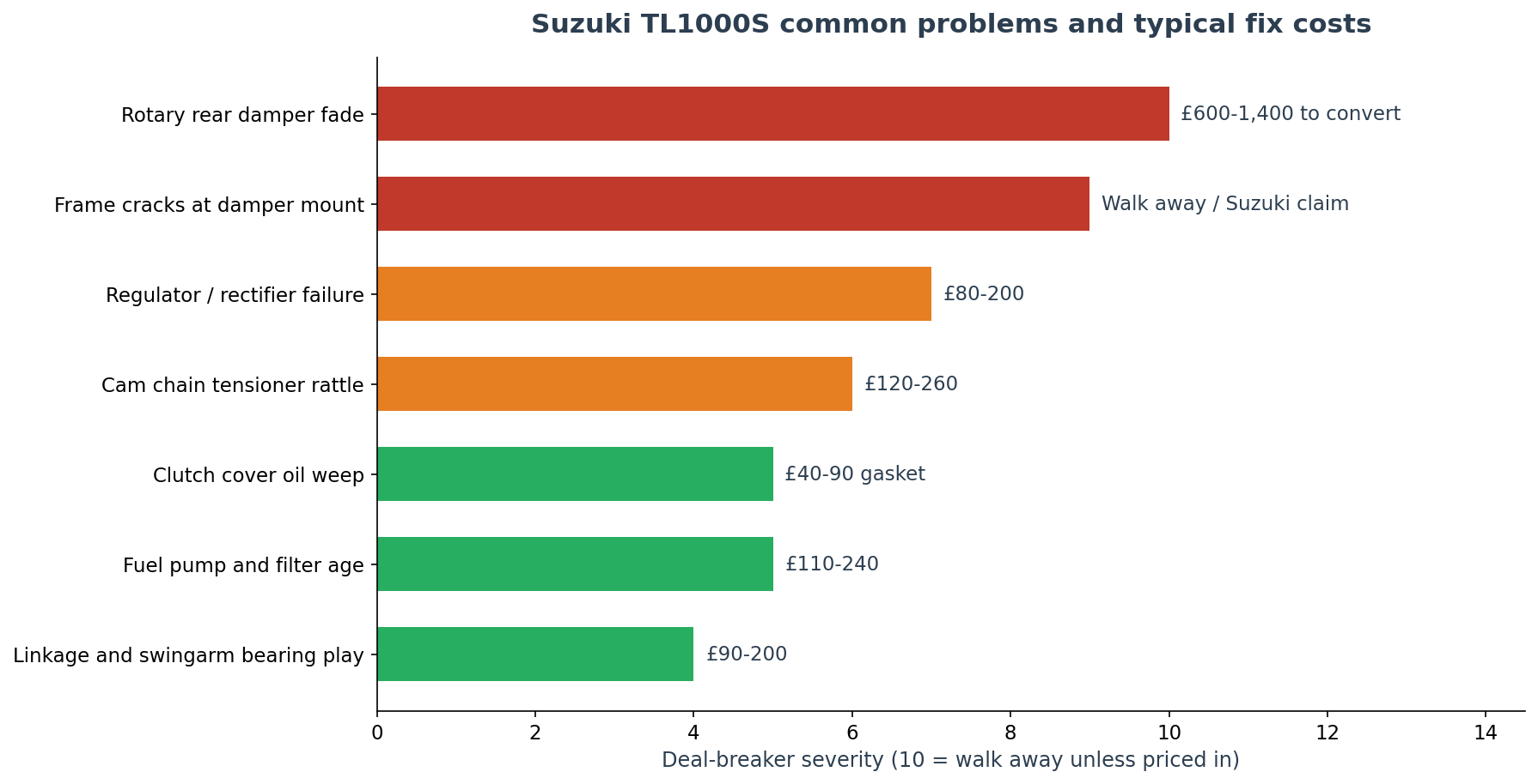 Suzuki TL1000S common problems chart with rotary damper frame cracks and typical fix costs