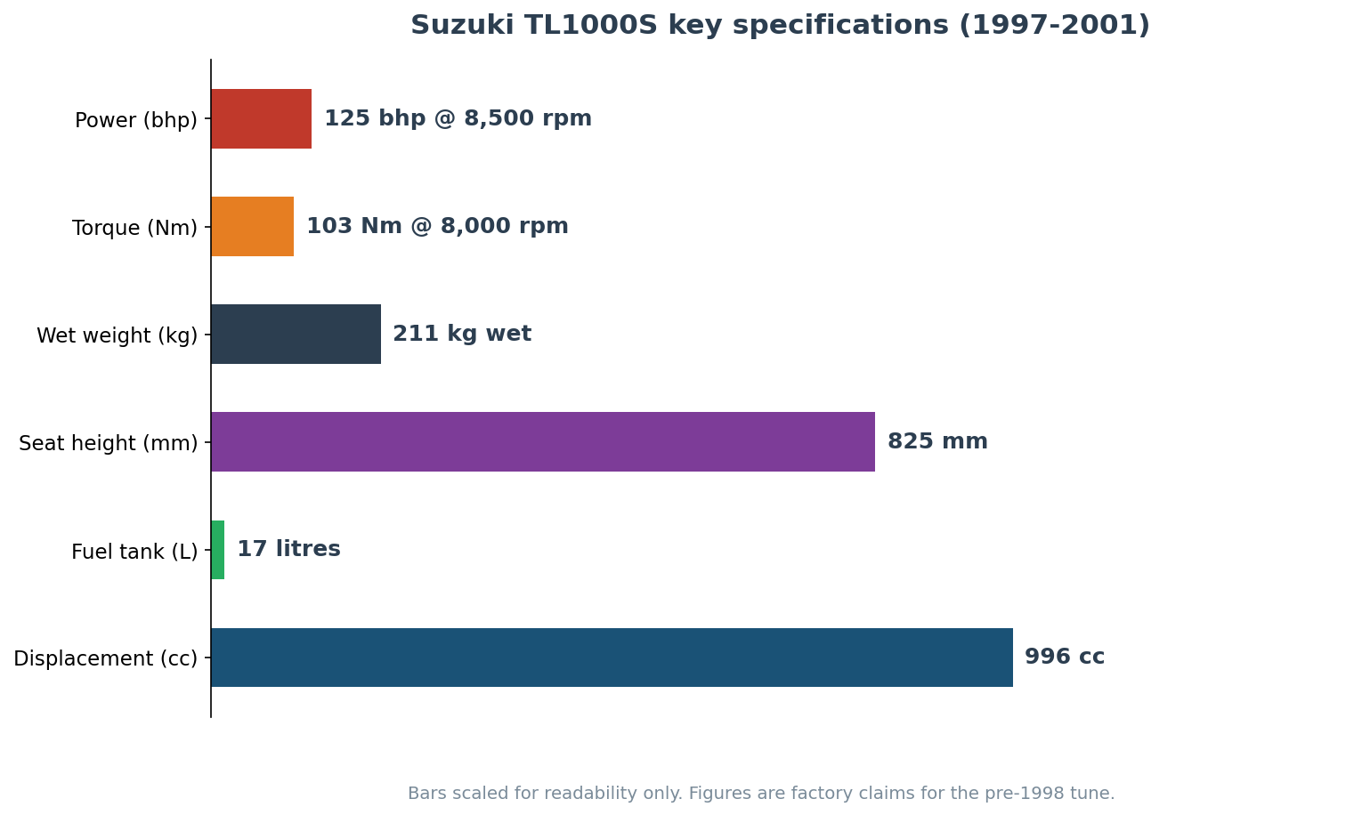 Suzuki TL1000S specifications chart showing 996cc power torque weight and seat height
