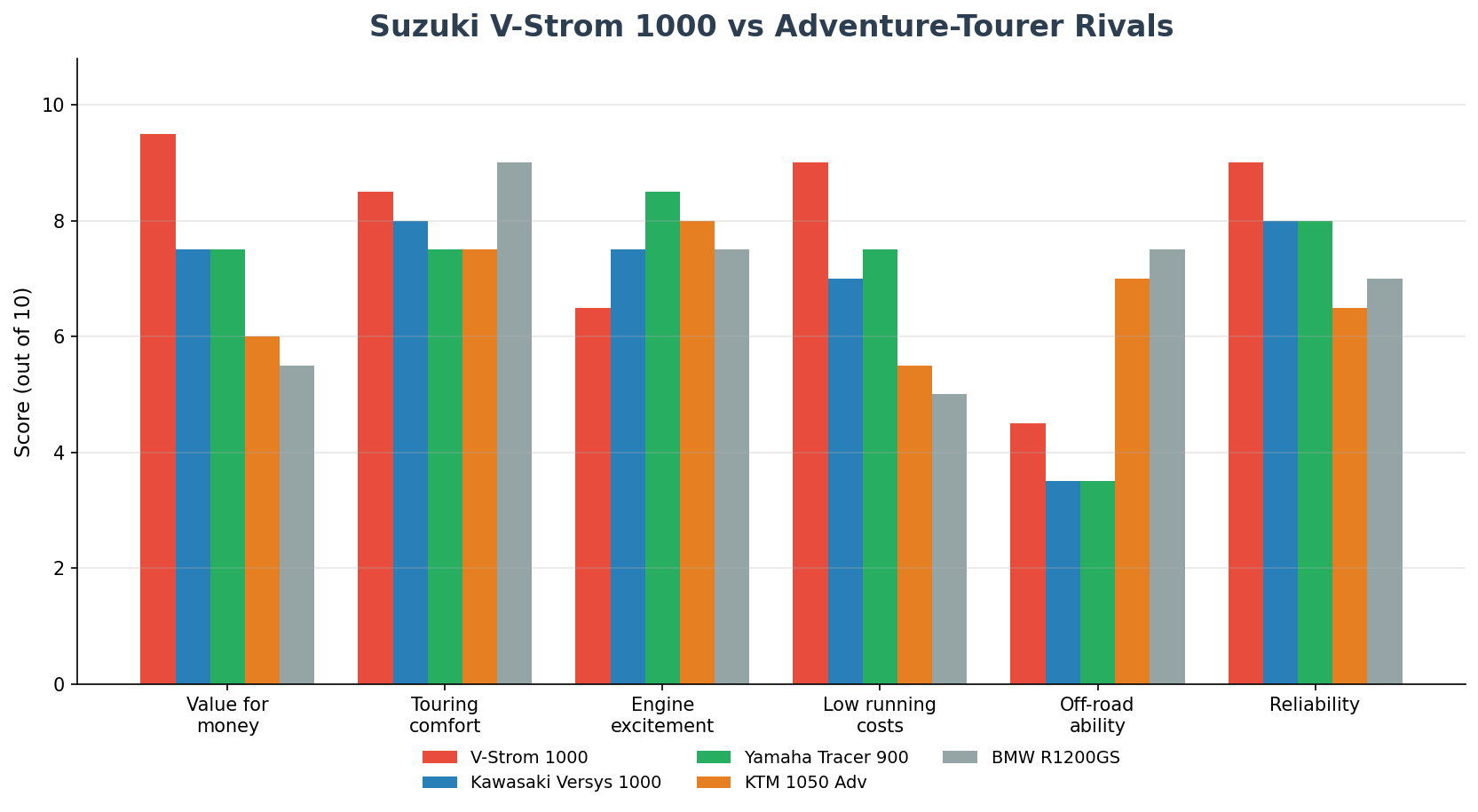 Suzuki V-Strom 1000 vs rivals comparison adventure tourer import from Japan