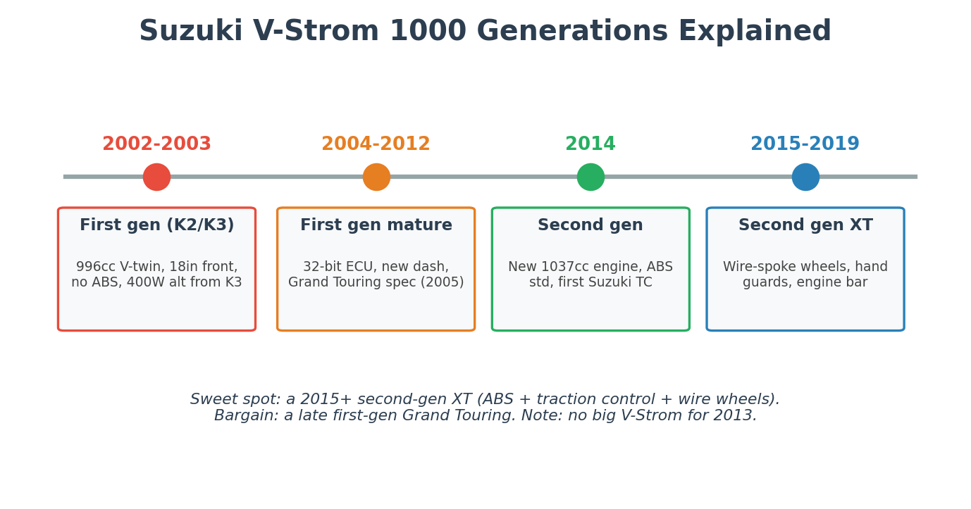 Suzuki V-Strom 1000 generations explained import from Japan 2002 2014