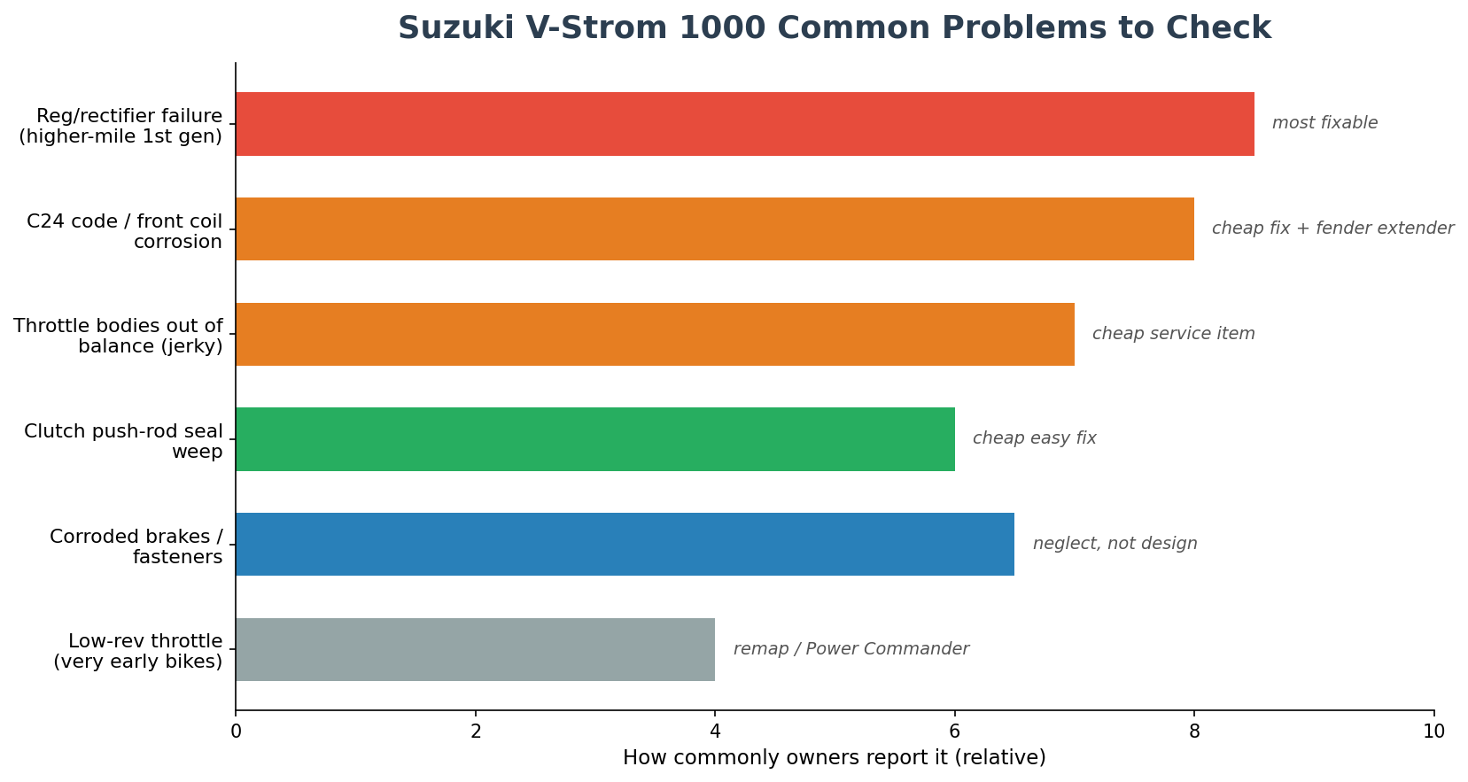 Suzuki V-Strom 1000 common problems import from Japan reg rec C24 error