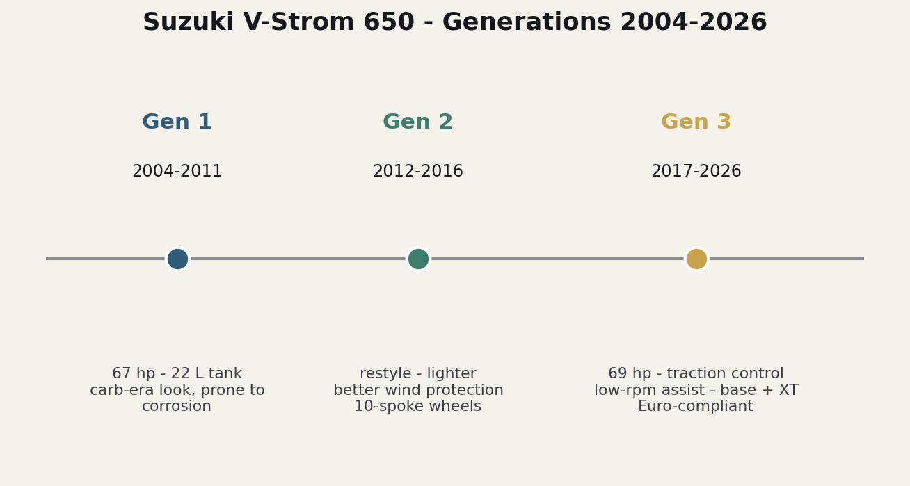 أجيال سوزوكي في ستروم 650 من 2004 إلى 2026