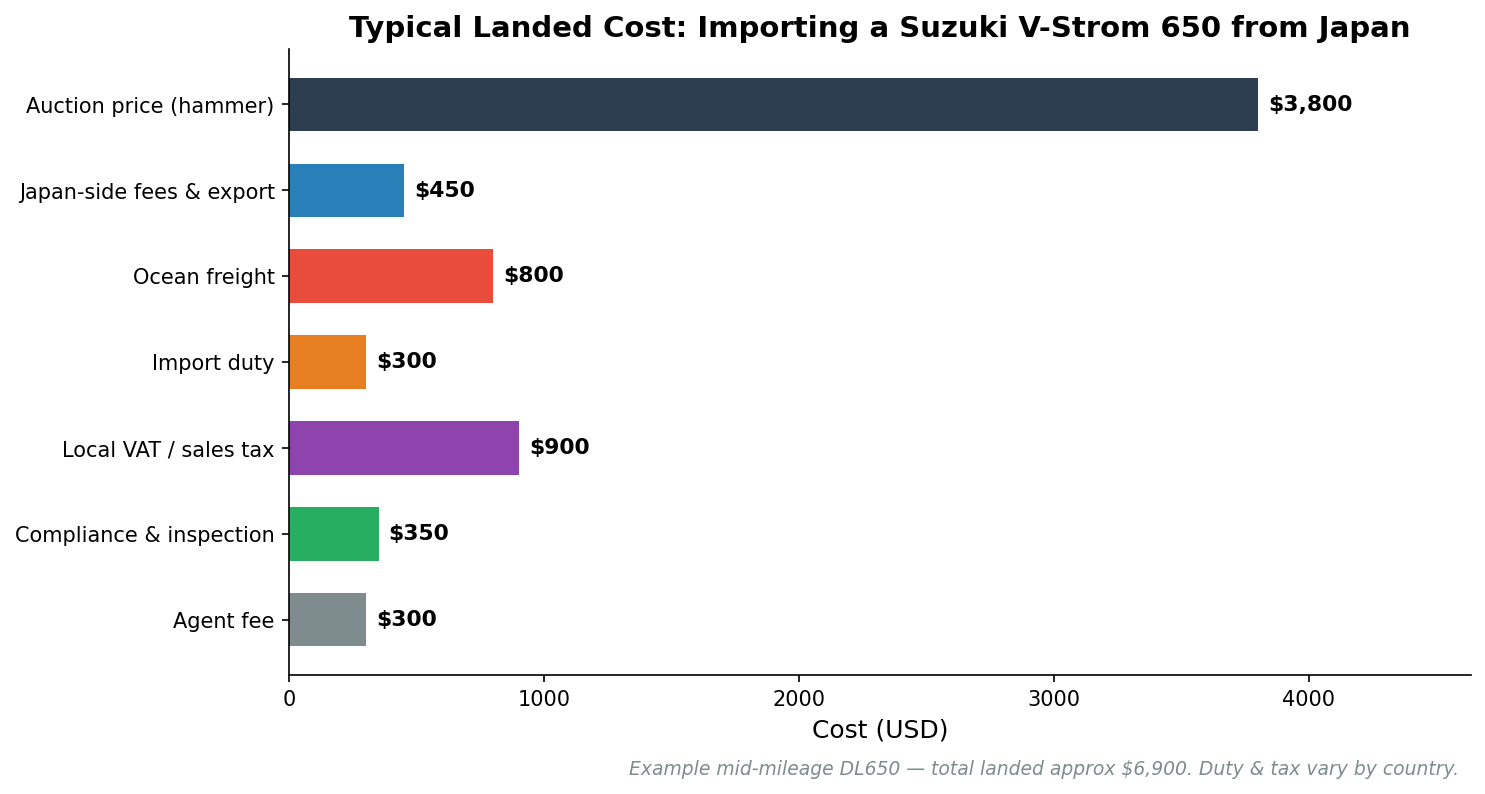 Cost breakdown chart for importing a Suzuki V-Strom 650 from Japan