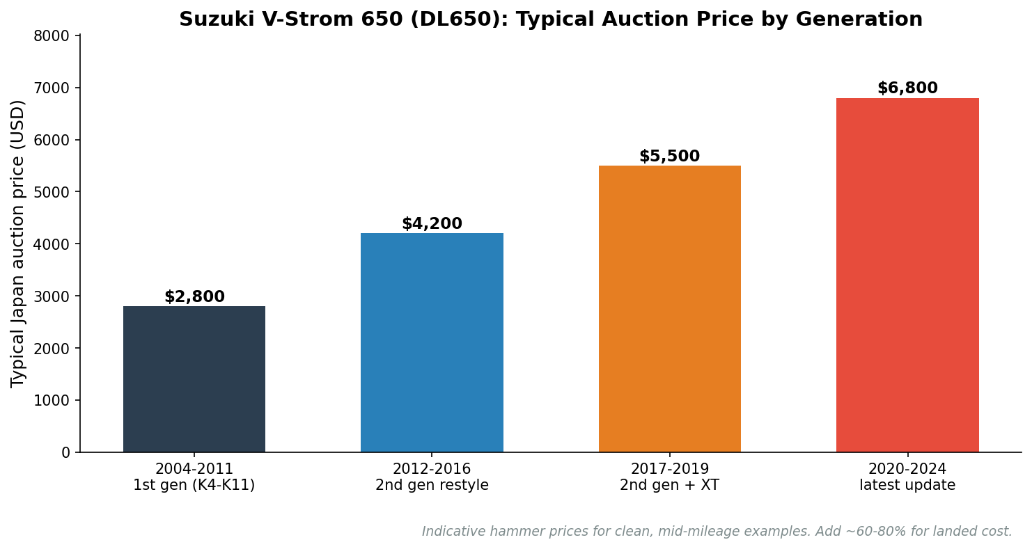 Chart of typical Suzuki V-Strom 650 import-from-japan auction prices by generation