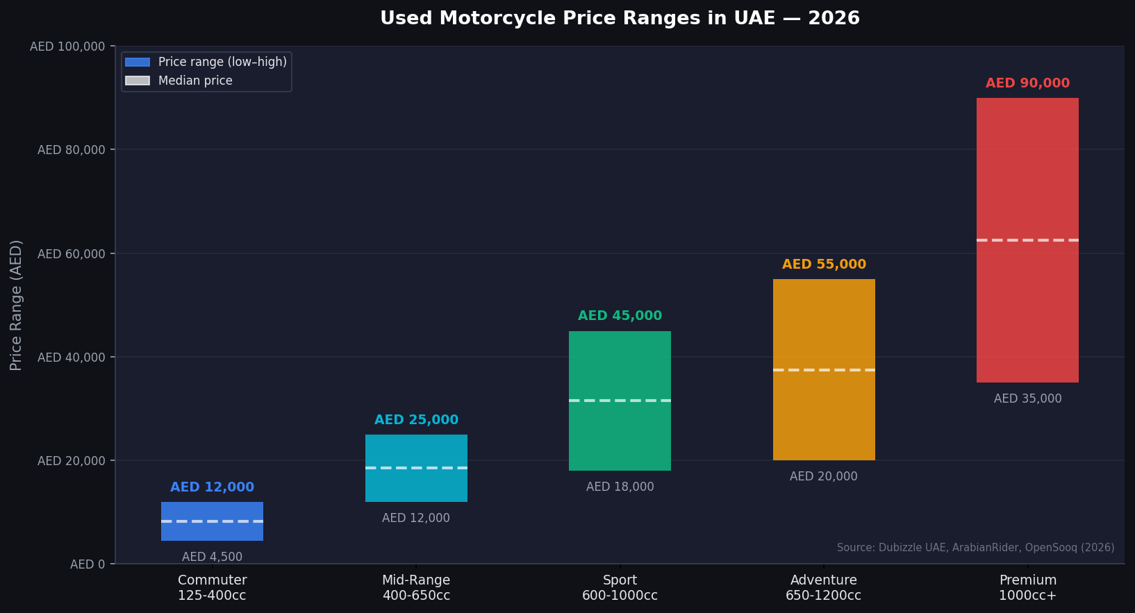 نطاقات أسعار الدراجات النارية المستعملة في الإمارات 2026