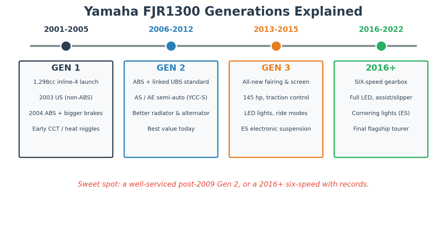Yamaha FJR1300 generations explained import from Japan timeline
