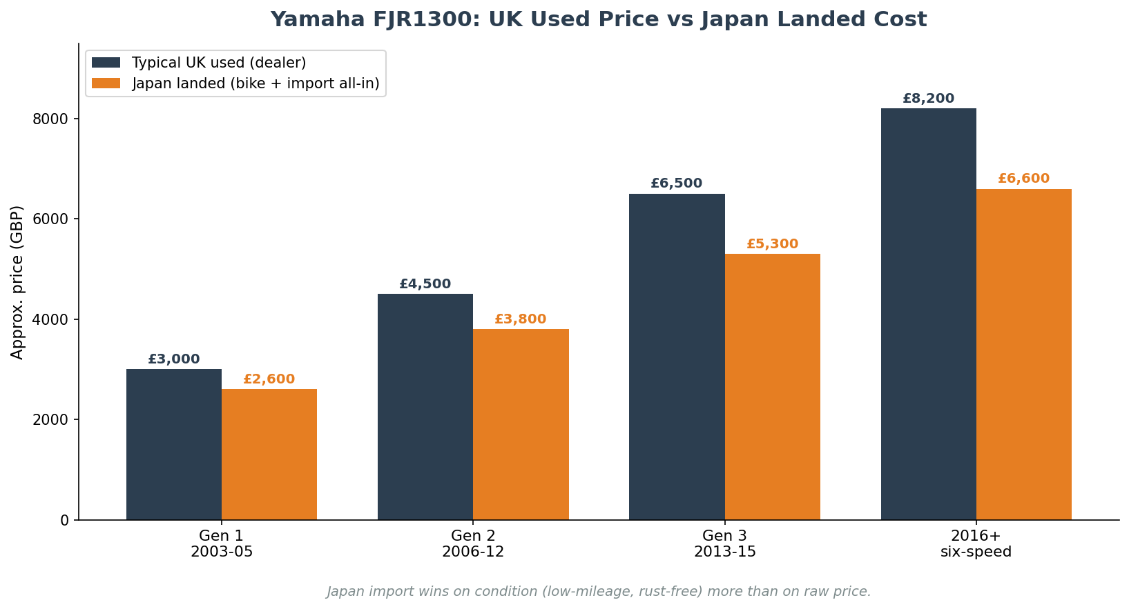 Yamaha FJR1300 UK used price vs Japan import landed cost